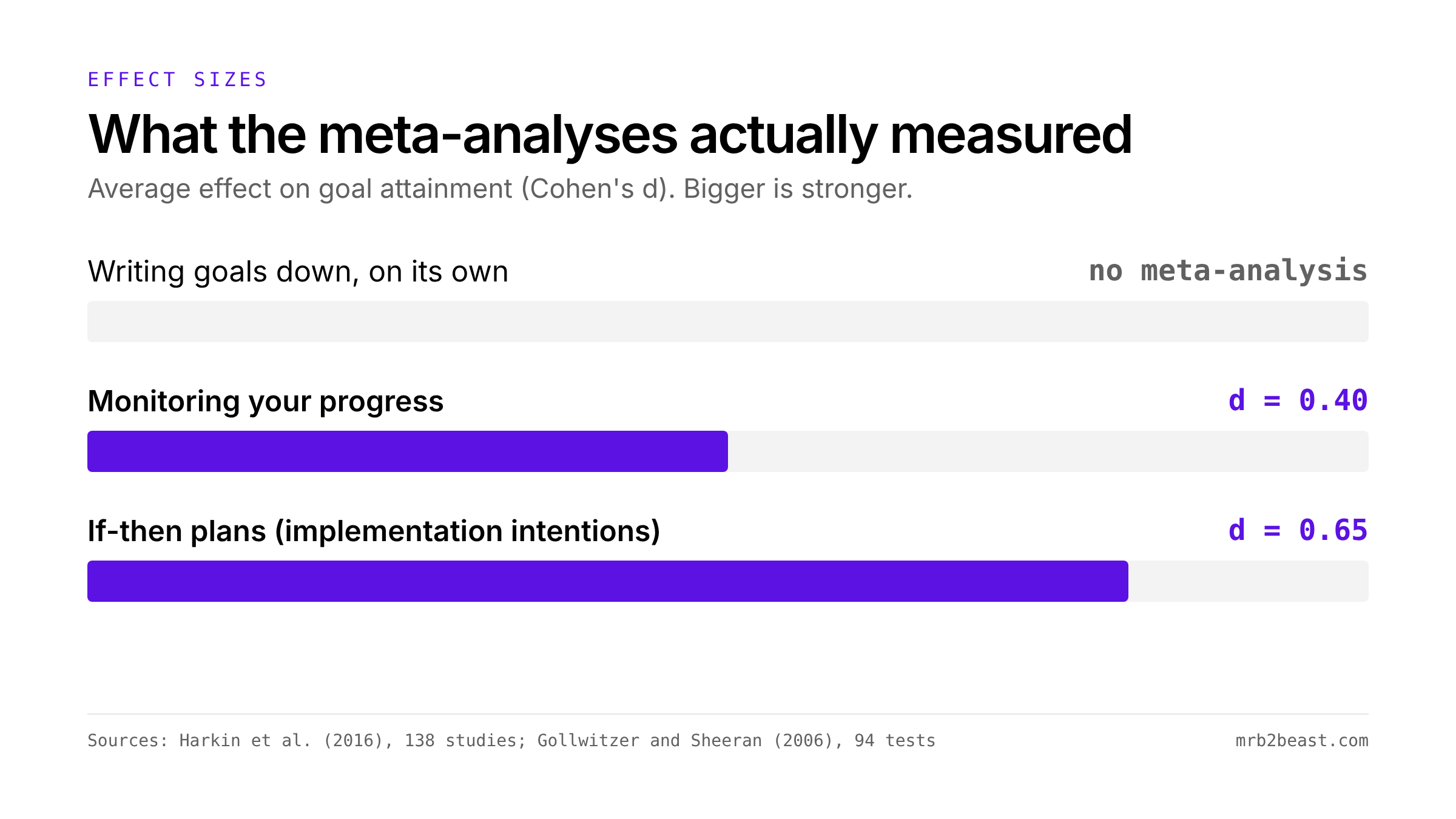 Bar chart comparing effect sizes: progress monitoring d = 0.40, if-then plans d = 0.65, writing goals down alone has no meta-analysis.