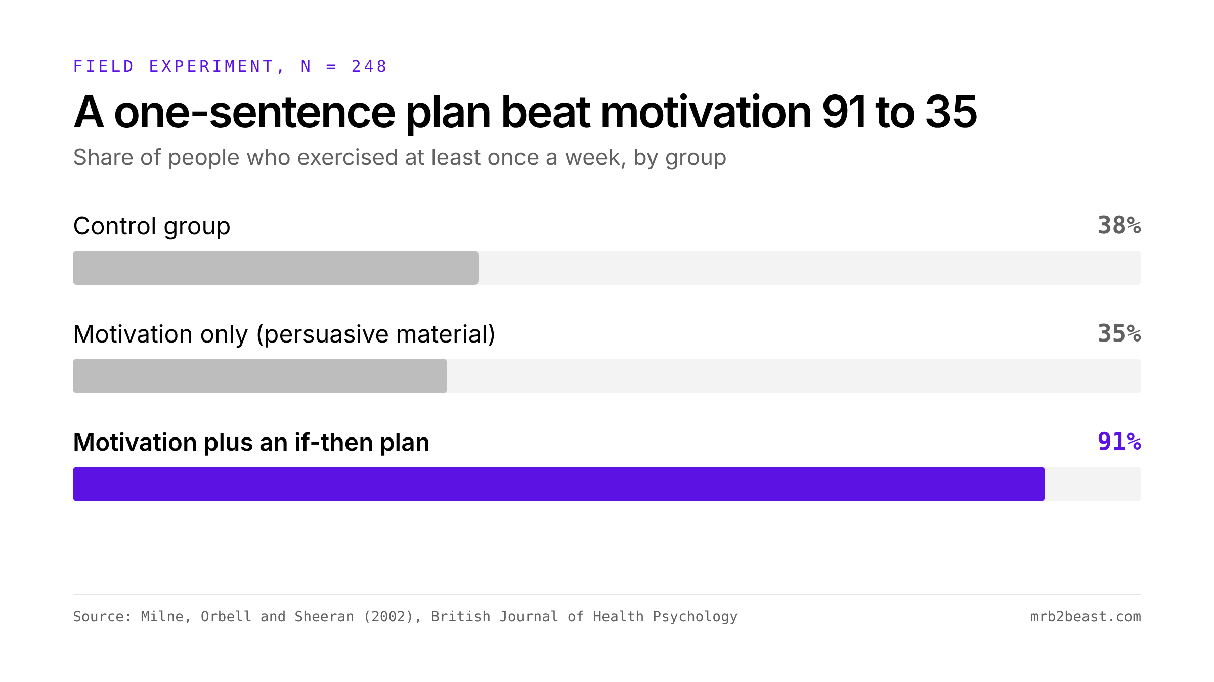 Bar chart: 38 percent of the control group and 35 percent of the motivation group exercised weekly, against 91 percent with an if-then plan.