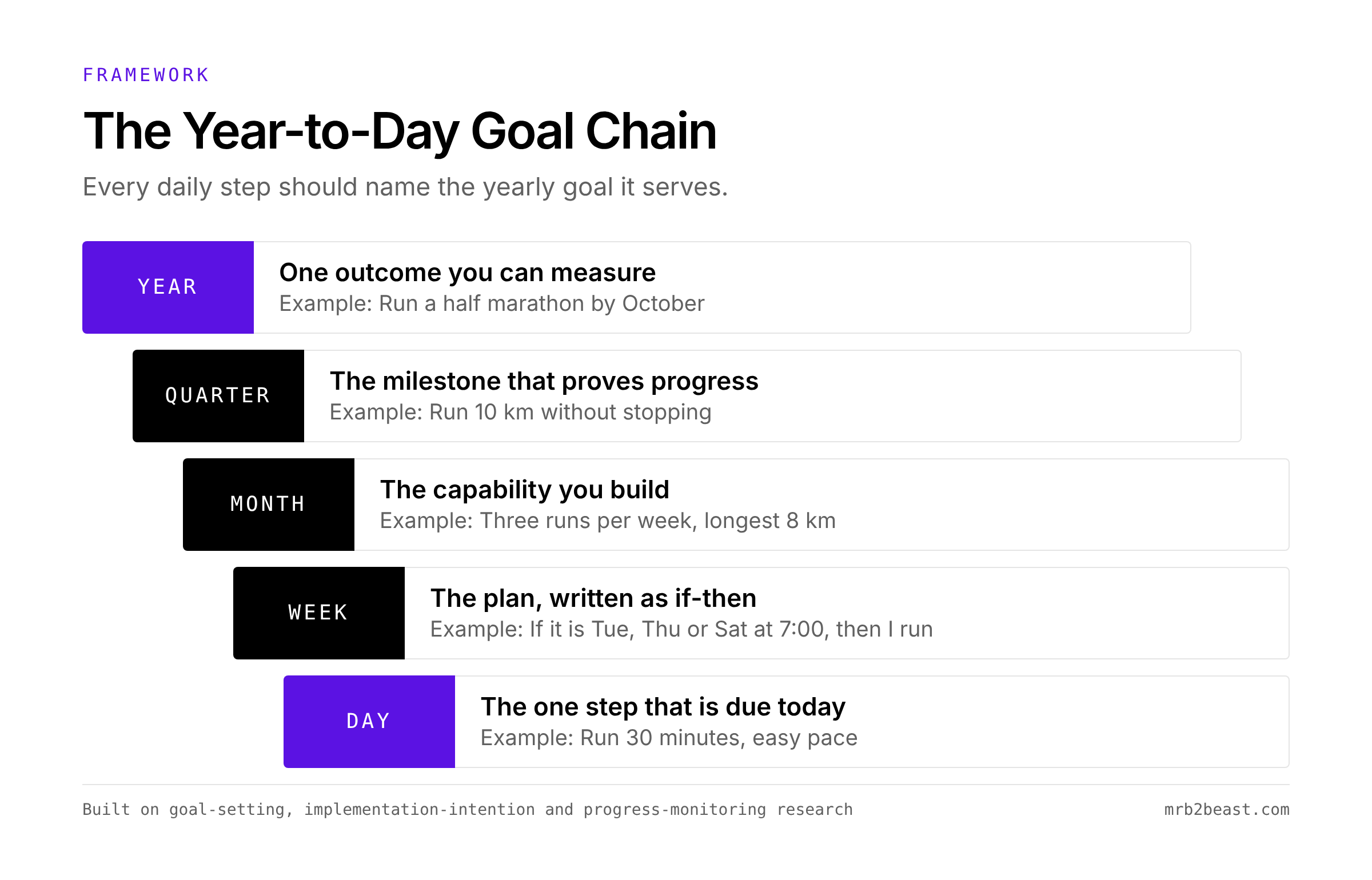 The Year-to-Day Goal Chain: year, quarter, month, week and day, with a running example from half marathon to a 30-minute run today.