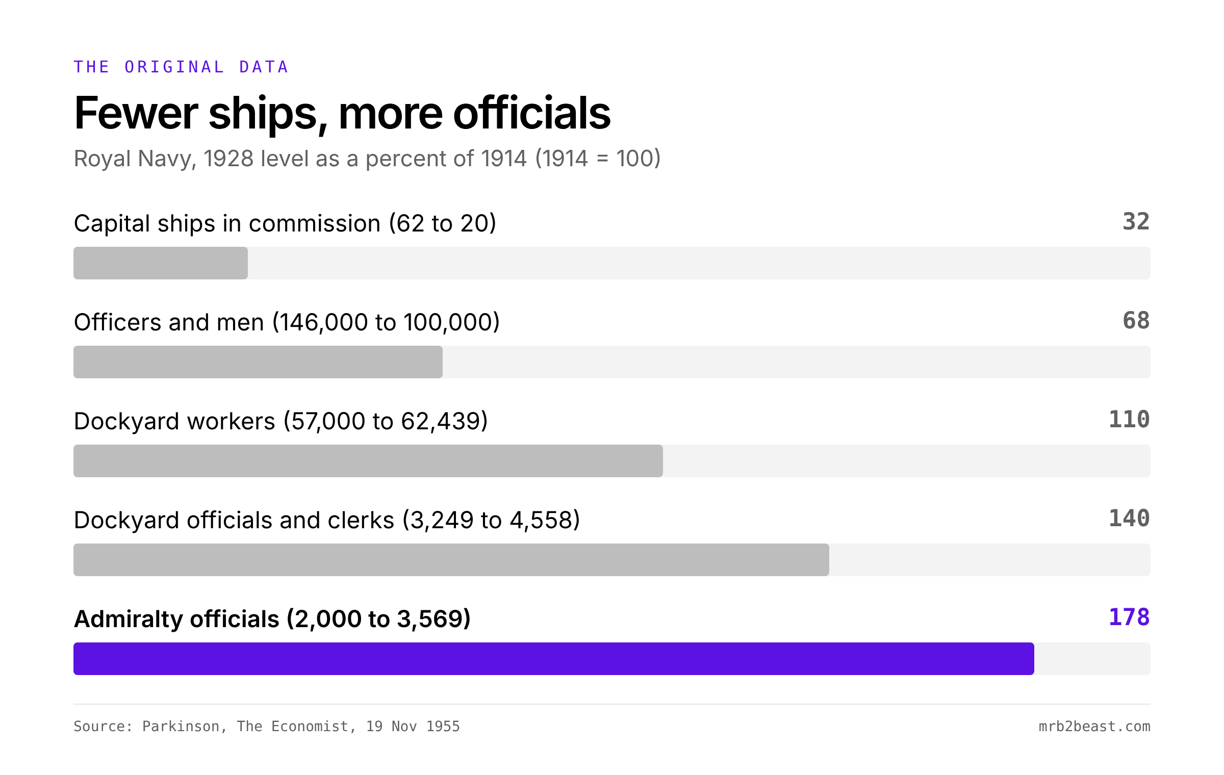 Bar chart of Parkinson's law Admiralty data: capital ships fell from 62 to 20, officers and men from 146,000 to 100,000, while Admiralty officials rose from 2,000 to 3,569.