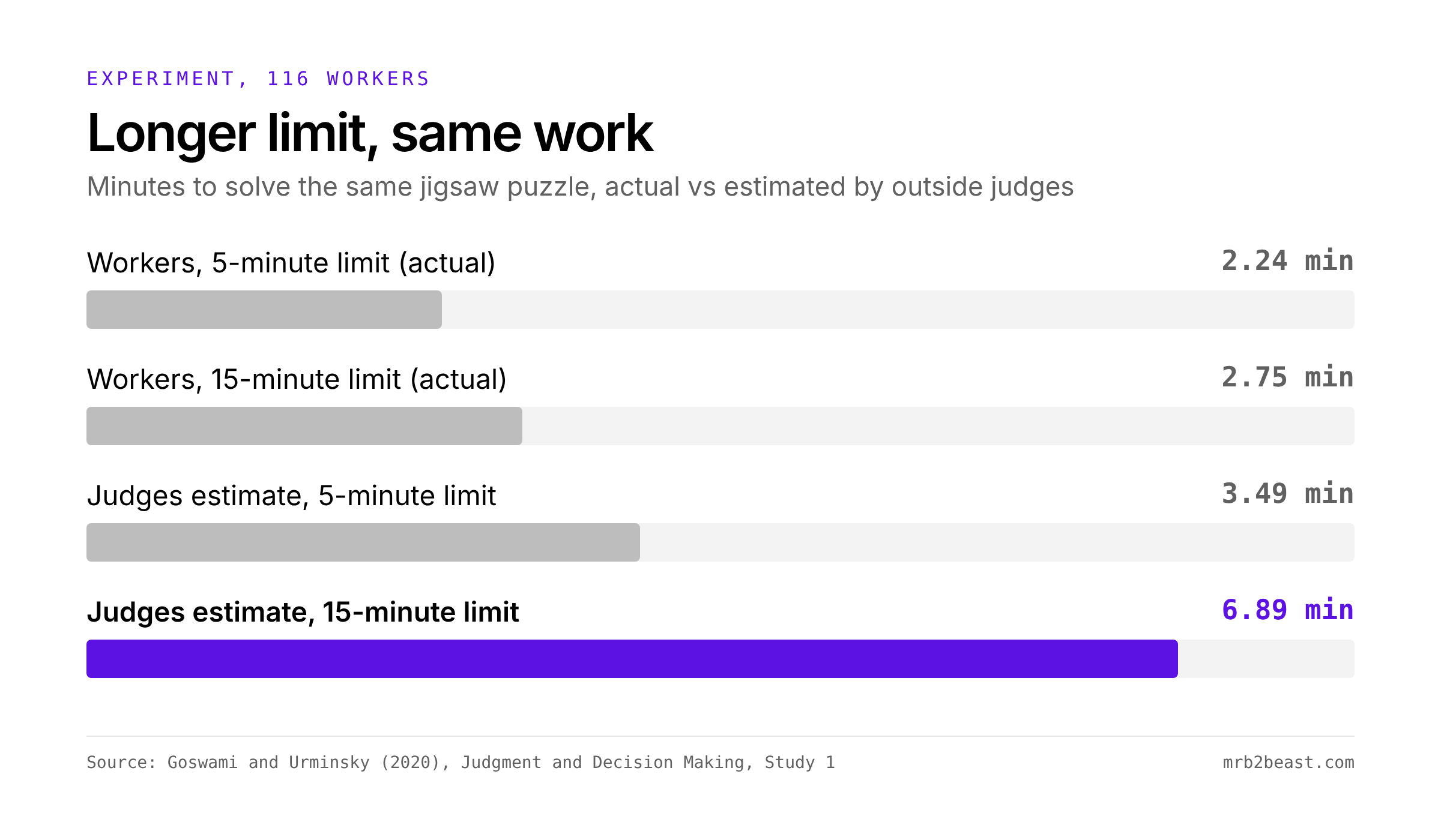 Bar chart on Parkinson's law: workers took 2.24 and 2.75 minutes under 5 and 15 minute limits, while judges estimated 3.49 and 6.89 minutes.