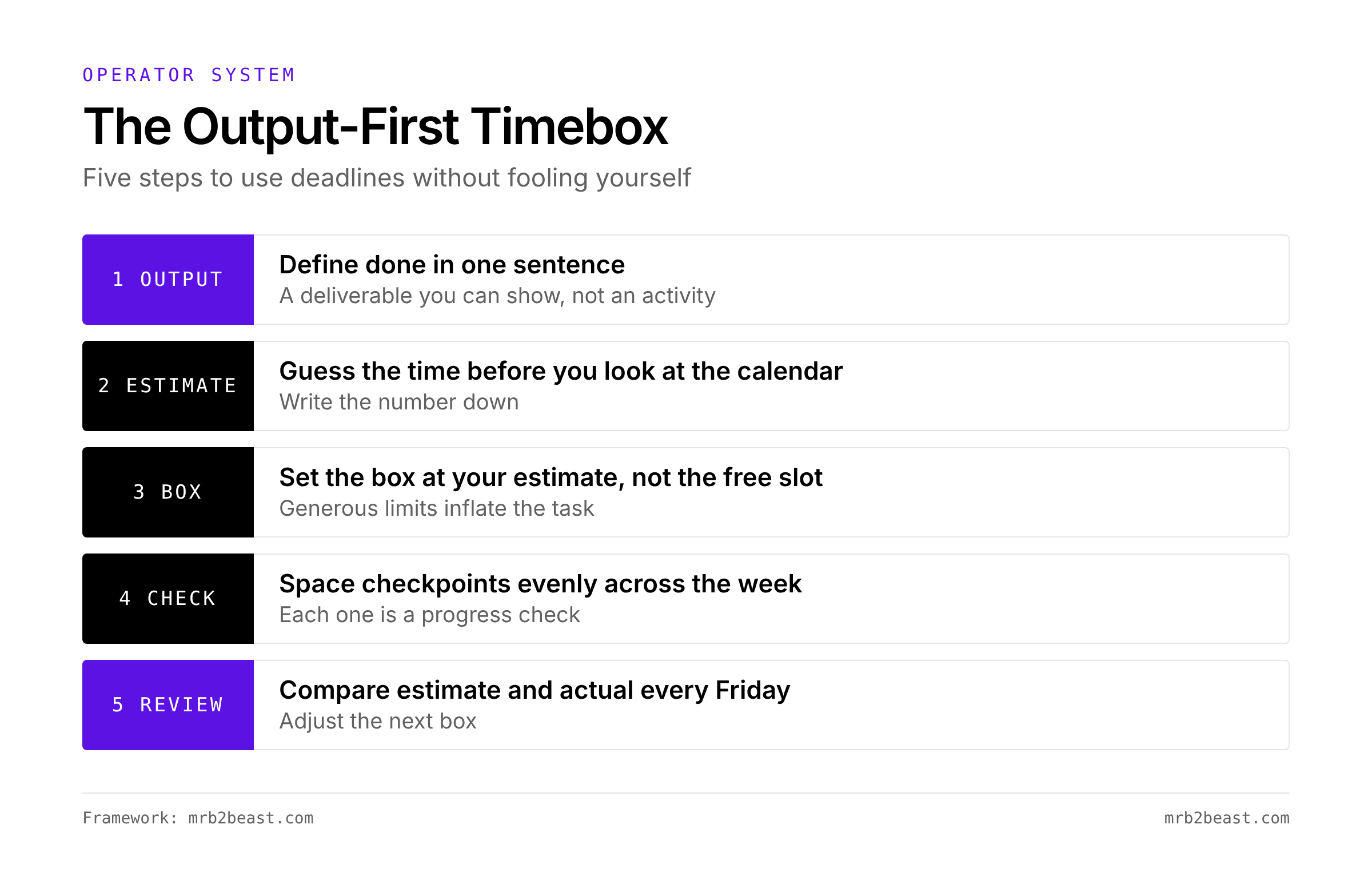 The Output-First Timebox, a five-step framework for using deadlines: define the output, estimate first, set the box at the estimate, space checkpoints, and review weekly.