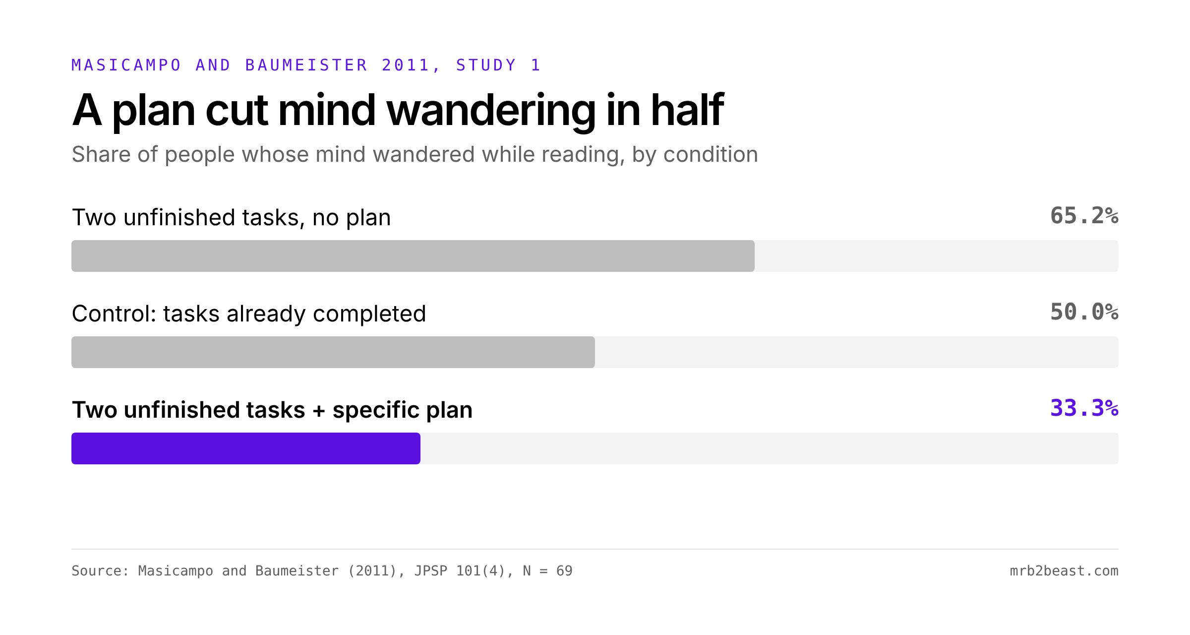 Bar chart: mind wandering while reading hit 65.2 percent of people with unfinished tasks and no plan, 50 percent of the control group and 33.3 percent with a specific plan.