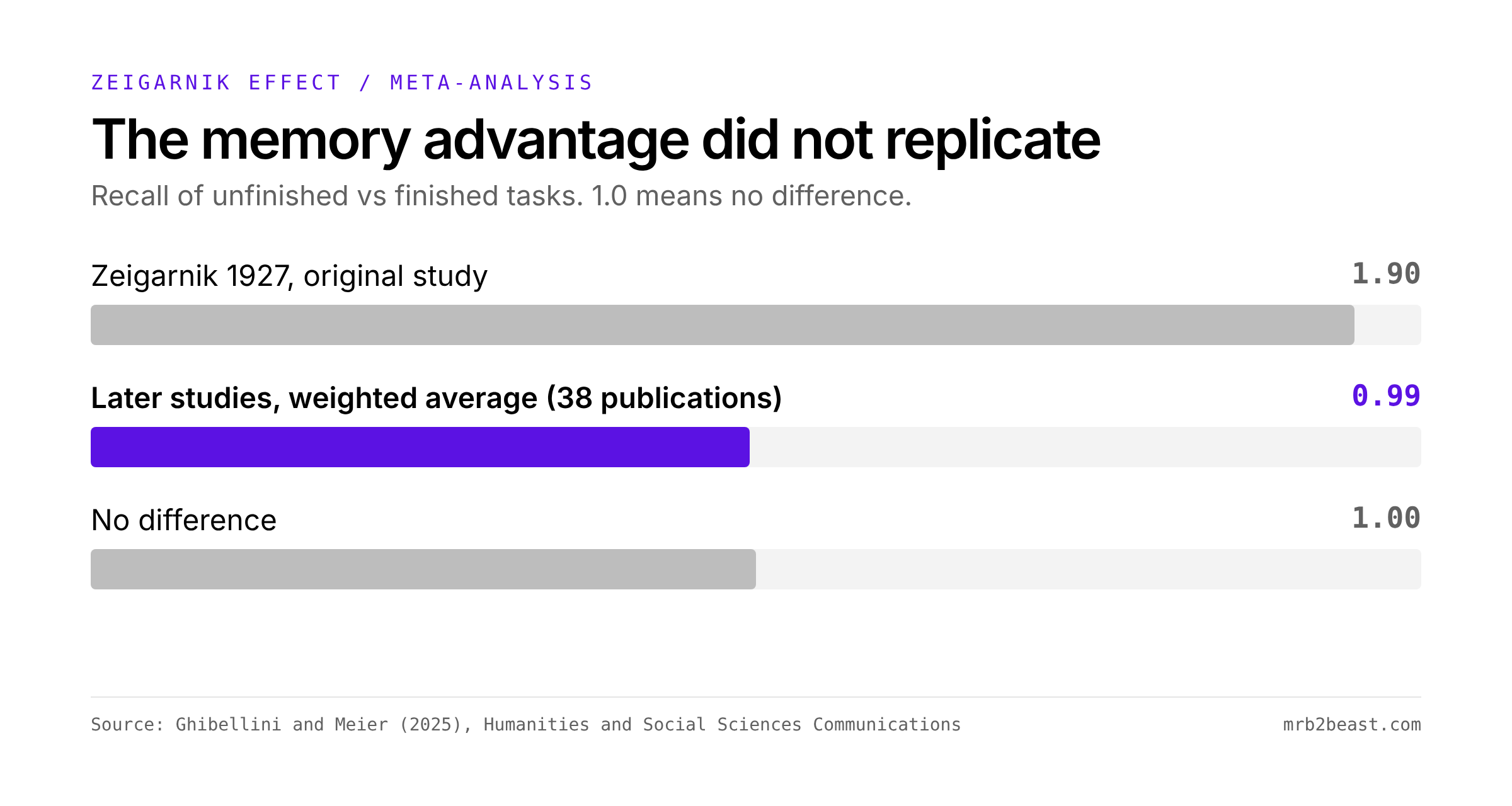 Bar chart of the Zeigarnik effect: the original 1927 study found a recall ratio of 1.90, later studies averaged 0.99, where 1.0 means no difference.